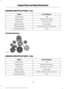 Page 414ENGINE SPECIFICATIONS - 6.2L
6.2L V8 Engine
Engine
378
Cubic inches
Minimum 87 octane
Required fuel
1-5-4-8-6-3-7-2
Firing order
Coil on plug
Ignition system
0.041-0.047 in (1.04-1.20 mm)
Spark plug gap
9.8:1
Compression ratio
Drivebelt Routing ENGINE SPECIFICATIONS - 6.8L
6.8L V10 Engine
Engine
413
Cubic inches
Minimum 87 octane
Required fuel
1-6-5-10-2-7-3-8-4-9
Firing order
Coil on plug
Ignition system
0.039 - 0.043 in (1.00 - 1.10 mm)
Spark plug gap
9.2:1
Compression ratio
411
Super Duty (TFE)...