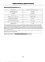 Page 416MOTORCRAFT PARTS - 6.2L
Motorcraft Part number
Component
FA-1883
Air filter element
FL-820-S
Oil filter
BXT-65-650
Battery (XL)
BXT-65-750
Battery (all except XL)
SP-526
Spark plugs-platinum
WW-2242
Windshield wiper blade
FT-187
Transmission fluid filter
FP-79
Cabin air filter
For scheduled maintenance, we recommend Motorcraft® replacement parts available
at your Ford dealer or at fordparts.com. These parts meet or exceed Ford Motor Company ’s
specifications and are engineered for your vehicle. Use of...