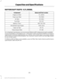 Page 418MOTORCRAFT PARTS - 6.7L DIESEL
Motorcraft Part number
Component
FL-2051S
Engine oil filter
FA-1909
Foam pre-filter
FA-1902
Air filter
FG-1147
Fuel filter
BXT-65-750
Battery (Two)
WW-2242
Windshield wiper blade
FP-79
Cabin air filter
FT-187
Transmission filter
For scheduled maintenance, we recommend Motorcraft® replacement parts available
at your Ford dealer or at fordparts.com. These parts meet or exceed Ford Motor Company ’s
specifications and are engineered for your vehicle. Use of other parts may...