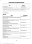 Page 422Capacity
Item
27 oz (0.77 kg)
A/C refrigerant
4.1 fl oz (120 ml)
A/C refrigerant compressor oil
* For complete refill of limited slip Ford axles add 8.8 fl oz. (260ml) of Additive Friction
Modifier XL-3 or equivalent meeting Ford Specification EST-M2C118-A.
** Approximate dry fill capacity. Actual amount may vary during fluid changes.
Specifications
Materials Specification
Name
WSS-M2C946-A
Recommended motor oil (U.S.):
Motorcraft® SAE 5W-30 Premium Synthetic Blend Motor
Oil
XO-5W30-QSP
WSS-M2C946-A...