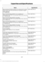 Page 423Specification
Name
WSS-M2C942-A
Rear axle fluid (10.50 inch axle) (E-Locker/non E-Locker):
Motorcraft® SAE 75W-85 Premium Synthetic Hypoid
Gear Lubricant
XY-75W85-QL
WSL-M2C192-A
Rear axle fluid (Dana M275) (U.S. and Mexico):
Motorcraft® SAE 75W-140 Synthetic Rear Axle Lubricant
XY-75W140-QL
WSL-M2C192-A
Rear axle fluid (Dana M275) (Canada):
Motorcraft® SAE 75W-140 Synthetic Rear Axle Lubricant
CXY-75W140-1L
WSP-M2C197-A
Rear axle fluid (Dana M300) (U.S. and Mexico):
Motorcraft® SAE 80W-90 Premium Rear...