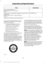 Page 430Specification
Name
--
Lock cylinders (Mexico):
Penetrating and Lock Lubricant
MXL-1
WSD-M1C227-A
Transmission, parking brake linkages and pivots, brake
pedal shift:
Motorcraft® Premium Long-Life Grease
XG-1-E
1 Reference the reservoir cap for proper fluid.
If you use oil and fluids that do not meet
the defined specification and viscosity
grade, this may lead to:
• Component damage which is not
covered by the vehicle warranty.
• Longer engine cranking periods.
• Increased emission levels.
• Reduced engine...