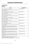 Page 433Specifications
Materials
Specification
Name
WSS-M2C171-E
Recommended motor oil (U.S.):
Motorcraft® SAE 10W-30 Super Duty Diesel Motor Oil 1
XO-10W30-QSD
WSS-M2C171-E
Recommended motor oil (Canada):
Motorcraft® SAE 10W-30 Super Duty Diesel Motor Oil 1
CXO-10W30-LSD12
WSS-M2C171-E
Recommended motor oil (U.S.):
Motorcraft® SAE 15W-40 Super Duty Diesel Motor Oil 1,3
XO-15W40-QSD
WSS-M2C171-E
Recommended motor oil (Canada):
Motorcraft® SAE 15W-40 Super Duty Diesel Motor Oil 1,3
CXO-15W40-LSD12
WSS-M2C171-E...