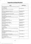 Page 435Specification
Name
Motorcraft® SAE 75W-140 Synthetic Rear Axle Lubricant
CXY-80W90-1L EST-M2C118-A
Friction Modifier
Motorcraft® Additive Friction Modifier
XL-3
WSS-M2C938-A
Automatic transmission fluid (U.S.):
MERCON LV
Motorcraft® MERCON LV Automatic Transmission Fluid
XT-10-QLVC
WSS-M2C938-A
Automatic transmission fluid (Canada):
MERCON LV
Motorcraft® MERCON LV Automatic Transmission Fluid
CXT-10-QLVC
WSB-M8B16-A2
Windshield washer fluid (U.S.):
Motorcraft® Premium Windshield Wash Concentrate
with...