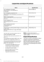 Page 436Specification
Name
WSH-M17B19-A
A/C refrigerant (Canada):
Motorcraft® R-134a Refrigerant
CYN-16-R
WSH-M1C231-B
A/C refrigerant compressor oil:
Motorcraft® PAG Refrigerant Compressor Oil
YN-12-D
ESB-M1C93-B
Multi-purpose grease:
Motorcraft® Multi-Purpose Grease Spray
XL-5-A
--
Lock cylinders (U.S.):
Penetrating and Lock Lubricant
XL-1
--
Lock cylinders (Canada):
Penetrating Fluid
CXC-51-A
WSD-M1C227-A
Transmission, parking brake linkages and pivots, brake
pedal shift:
Motorcraft® Premium Long-Life Grease...