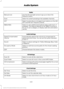 Page 443Radio
Use the left and right arrows to go up or down the
frequency band.
Manual tune
Select for a brief sampling of all available channels.
Scan
Select to store the six strongest local stations on the AM-
AST and FM-AST frequency bands.
AST
Select to view additional broadcast data (radio text), if
available. This feature defaults to off. RBDS must be on
for you to set a category, or display radio text and station
names.
RBDS/RDS Audio Settings
Automatically adjusts the volume to compensate for
speed and...