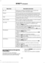 Page 461Description and action
Menu Item
Switch your vehicle's microphone off. To switch the
microphone on, select the option again.
Mic. off
Switch a call from an active hands-free environment to
your cellular phone for a more private conversation. When
selected, the audio display indicates the call is private.
Privacy
Put an active call on hold. When selected, the audio display
indicates the call is on hold.
Hold
Enter numbers using the audio system's numeric keypad
(for example, numbers for...