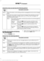 Page 463Using the screen you also have the following options:
Description and action
Menu
Item
Select this option, or do nothing, and the message goes into your text message
inbox.
Ignore
Select the view option to open the text message. Once selected, you have
the ability to have the message read to you, to view other messages. For
additional options select:
View
If you select this option, use the arrow button to scroll through the
following options:
More...
Press the OK button to access, and then scroll
through...