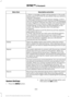 Page 466Description and action
Menu Item
2. When a message to begin pairing appears in the audio
display, search for SYNC on your phone. See your phone's
manual if necessary.
3. When prompted on your cell phone ’s display, confirm
that the PIN provided by SYNC matches the PIN displayed
on your cell phone. Skip the next step. If you are prompted
to enter a PIN on your device, it does not support Secure
Simple Pairing. To pair, enter the PIN displayed on the
screen. The display indicates when the pairing is...