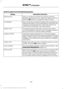 Page 467Scroll to select from the following options:
Description and action
Display
Check or uncheck this option to switch the system's
Bluetooth interface off or on. Select this option, and then
press the OK button to change the option's status.
Bluetooth on
Return to the factory default settings without erasing your
indexed information (such as phonebook, call history, text
messages and paired devices). Select this option and
confirm when prompted in the audio display.
Set defaults
Completely erase all...