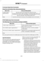 Page 471To Access Using Voice Commands
Press the voice button then when prompted say:
Action and Description
Menu Item
Say the name of the application after the tone.
The app should start. When an app is running through SYNC, you can press the voice button and speak commands specific to the app, for example "Play Playlist Road Trip".
mobile (apps |
applications)
Use this command to discover the available voice commands.
help
SYNC Mobile App Voice Commands
The following voice commands are always...