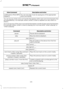 Page 475Description and Action
Voice Command
You can now play music by saying any of the appropriate
voice commands.
(USB [stick] | iPod | MP3
[player])
You can say any of the voice commands that appear within open and close brackets that
are separated by |. For example, where; (what's | what is) appears you say; what's or
what is.
You must say any of the voice commands that appear outside of open and close brackets.
For example, where; (what's | what is) playing, you must say either "what's...