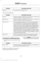 Page 477Description and Action
Message
This will enter the media menu.
Options
Then any of the following: Description and Action
Message
Choose to shuffle or repeat your music. Once you make your
choice, it remains on until you switch it off.
Shuffle
Choose to shuffle or repeat your music. Once you make your
choice, it remains on until you switch it off.
Repeat track
You can play similar types of music to the current playlist
from the USB port. The system uses the metadata informa-
tion of each track to compile...