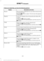 Page 478If there are media files, you have the following options:
Description and Action
Display
Play all indexed media files from your device one at a time
in numerical order.*
Play all
Press the OK button to select. The first track title appears
in the display.
Access your playlists (from formats like ASX, M3U, WPL,
or MTP).*
Playlists
1. Press the OK button to select.
2. Scroll to select the desired playlist, and then press the
OK
 button.
Search for and play a specific indexed track. *
Songs
1. Press the 
OK...