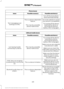 Page 484Phone issues
Possible solution(s)
Possible cause(s)
Issue
Turn off the Auto phone-book download setting.
Go to the website to review your phone's compatibility.
This is a phone-dependent
feature.
Text messaging is not working on SYNC. Try turning off the device,
resetting the device orremoving the device's
battery, then trying again.
This may be a possible
phone malfunction. USB and media issues
Possible solution(s)
Possible cause(s)
Issue
Try turning off the device,resetting the device,
removing...