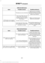 Page 485USB and media issues
Possible solution(s)
Possible cause(s)
Issue
Make sure you correctly
connect the device to SYNC, and that you have pressed play on your device.
The device is not connected.
Make sure that all songdetails are populated.
Your music files may not
contain the correct artist,
song title, album or genre information.
SYNC does not recognize
music that is on my device. The file may be corrupted.
Some devices require you tochange the USB settings
from mass storage to MTP class.
The song may...