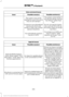 Page 487Voice command issues
Possible solution(s)
Possible cause(s)
Issue
The system works better if
you list full names, such as "Joe Wilson" rather than "Joe".
The system may not be
reading the name the same way you are saying it.
Do not use special charac-ters, such as 123 or ICE, as
the system does not recog- nize them.
Contacts in your phonebook
may be very short and
similar, or they may contain special characters.
If a contact is in CAPS, youhave to spell it. JAKE
requires you to say...