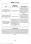 Page 489AppLink issues
Possible solution(s)
Possible cause(s)
Issue
Unplug the USB cable fromthe phone, wait a moment, and plug the USB cable
back in to the phone. After a
few seconds, the app should appear in SYNC's Mobile
Apps Menu. If not, "Force
Close" the application and restart it.
The USB connection to
SYNC may need to be reset.
My iPhone phone is
connected, my app is
running, I restarted the app but I still cannot find it on SYNC.
Try increasing the Bluetoothvolume of the device by
using the...