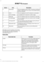 Page 493Description
Item
Callout
This icon appears when SYNC 3 receives a software
update. Pressing the icon shows more details about
the new software.
Download
F
This icon appears if a Wi-Fi network is connected.
Wi-Fi
G
An available Wi-Fi network is within range.
Wi-Fi in Range
H
This icon displays when your cell phone is roaming.
Roaming
I
This icon displays when you receive a text message
on your phone.
Text Message
J
This icon displays when 911 Assist is set to off and
your phone is connected to SYNC.
911...