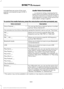 Page 503Included here are some of the most
popular commands for each SYNC 3
feature.
Audio Voice Commands
___ is a dynamic listing, meaning that for
audio voice commands it can be the name
of a Sirius channel or a channel number, a
radio frequency number, or the name of an
artist, album, song or a genre.
To control the media features, press the voice button and when prompted, say: Description
Voice command
You can say the Sirius channel name or number
such as "Sirius channel 16".
*
Sirius Channel ___
You...