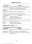 Page 506Description
Voice command
Allows you to enter the intersection search functionality.
Find Intersection
State the name of the POI category you would like to search for
nearby such as "Destination nearest restaurants".
Destination Nearest
___
Allows you to see a list of your previous destinations.
Destination Previous
Destination
Allows you to route to your home address.
Destination Home
In addition, you can say these commands when a route is active: Description
Voice command
Cancels the current...