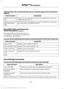 Page 507There are also voice commands that you can use when app(s) are connected to
SYNC 3:
Description
Voice command
At any time, you can say the name of a mobile app to start the
mobile app on SYNC 3.
Say the name of an
app
SYNC 3 will list the available voice commands for the specified
app if the app is running on SYNC 3.
Say the name of an
app, followed by
help
SiriusXM Traffic and Travel Link
Voice Commands (If Equipped)
SiriusXM Traffic and Travel Link may not
be available in all markets. Activation and
a...