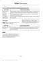 Page 543You can enable and disable the following options as well:
Action and Description
Menu Item
When enabled, vehicle audio (such as radio or apps) is muted for the
duration of the phone call even when the phone call is in privacy.
Mute Audio in
Privacy
When enabled, an alert displays that your phone is roaming when
you attempt to place a call.
Roaming
Warning
When enabled, a message displays when the battery on your phone
is running low.
Low Battery
Notification
911 Assist
Note: This service is only...