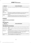 Page 544Action and Description
Menu Item
Activation of this feature allows you to listen to HD radio broadcasts.
FM HD Radio
AM HD Radio
(Dependent on
current radio
source, If Avail-
able)
This feature is available when FM Radio is your active media source.
Activate this feature to have the system display radio text.
Radio Text
Refresh
Autoset Presets
(AST)
Selecting this option stores the six strongest stations in your current
location to the last preset bank of the currently tuned source.
Navigation
You can...