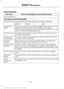 Page 545Route Preferences
Second Level Messages, Actions and Descriptions
Menu Item
Route Preferences
Then select any of the following: Choose to have the system display your chosen route type.
Preferred Route
Eco
Fastest
Shortest
Bypass route selection in destination programming. The system only
calculates one route based on your preferred route setting.
Always Use ___
Route
When activated, the system uses your selected route type to calculate
only one route to the desired destination.
The system selects High...