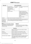 Page 547Action and Description
Menu Item
The system is trying to receive
an update.
No update is
required.
The system has
detected a new app
requiring authoriza-
tion or a general
permissions update is
required.
Select this button if an
update is required and you
want to request this update
manually. For example, when
your mobile device is
connected to a Wi-Fi hotspot,
select:
Request Update
Request Update
Grant or deny permissions to all apps at once.
All Apps
Grant or deny an individual app particular...