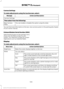 Page 549Camera Settings
To make adjustments using the touchscreen, select:
Action and Description
Message
Camera Settings
Then select from the following: You can enable or disable this option using the slider.
Rear Camera
Delay
You can find more information on the rear-view camera system in the parking aids chapter
of your owner manual.
Onboard Modem Serial Number (ESN)
Selecting this button on the settings menu
shows you the ESN number for your
system. You need this number for certain
registrations such as...