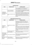 Page 553Cell phone issues
Possible solution
Possible cause
Issue
Text messages from WhatsApp and Face-
book Messenger are not supported.
Your cell phone must support downloading
text messages through Bluetooth to receive
incoming text messages.
This is a cell phone-
dependent feature.
Audible text
messages do
not work on my
cell phone. Because each cell phone is different, refer
to your device's manual for the specific cell
phone you are pairing. In fact, there can be
differences between cell phones due to...