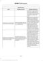 Page 557AppLink issues
Possible solution(s)
Possible cause(s)
Issue
to SYNC 3 in order to find
AppLink-capable apps on
your device. iPhone users
must also connect to a USB
port with an Apple USB
cable.
Make sure you have down-
loaded and installed the
latest version of the app
from your phone's app store.
Make sure the app is running
on your phone. Some apps
AppLink-enabled apps are
not installed and running on
your mobile device.
My phone is connected, but
I still cannot find any apps.
require you to...