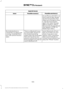 Page 558AppLink issues
Possible solution(s)
Possible cause(s)
Issue
On an iPhone with iOS7+, to
force close an app, double
tap the home button then
swipe up on the app to close
it. Tap the home button
again, then select the app
again to restart it. After a
few seconds, the app should
then appear in SYNC 3's
Mobile App's Menu.
Switch Bluetooth off and
then on to reset it on your
phone. If you are in your
vehicle, SYNC 3 should be
able to automatically re-
connect to your phone if you
press the...