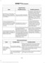 Page 559AppLink issues
Possible solution(s)
Possible cause(s)
Issue
Unplug the USB cable from
the phone, wait a moment,
and plug the USB cable
back in to the phone. After a
few seconds, the app should
appear in SYNC 3's Mobile
Apps Menu. If not, "Force
Close" the application and
restart it.
You may need to reset the
USB connection to SYNC 3.
My iPhone is connected, my
app is running, I restarted
the app but I still cannot find
it on SYNC 3.
Increase the Bluetooth
volume of the device by
using the...