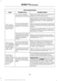 Page 560Voice command issues
Possible solution
Possible cause
Issue
Review the media voice commands at the
beginning of the media section.
You may be using the
wrong voice commands.
SYNC 3 does
not understand
the name of a
song or artist. Say the song or artist name exactly as it is
displayed on your device. For example, say
"Play Artist Prince" or "Play song Purple
Rain".
You may not be saying
the name exactly as it
appears on your device. Make sure you are saying the complete title
such as...