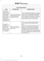 Page 561Voice command issues
Possible solution
Possible cause
Issue
SYNC 3 applies the phonetic pronunciation
rules of the selected language to the names
stored on your media player or USB flash
drive. It is able to make some exceptions
for very popular artist names (for example,
U2) such that you can always use the
English pronunciation for these artists.
You may be saying the
foreign names using the
currently selected
language for SYNC 3.
The SYNC 3
voice control
system is having
trouble recog-
nizing foreign...