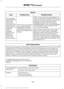 Page 562General
Possible solution
Possible cause
Issue
SYNC 3 only supports four languages in a
single module for text display, voice control
and voice prompts. The country where you
bought your vehicle dictates the four
languages based on the most popular
languages spoken. If the selected language
is not available, SYNC 3 remains in the
current active language.
SYNC 3 does not support
the currently selected
language for the instru-
ment cluster and inform-
ation and entertainment
display.
The language
selected...