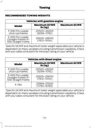 Page 147RECOMMENDED TOWING WEIGHTS
Vehicles with gasoline engine
Maximum GCWR
Maximum GVWR
lb (kg)
Model
*
20500–
26000
(9299– 11792)
F-650 Pro-Loader
(Kick-Up Frame)
*
25600–
29000
(11612 –13154)
F-650 Pro-Loader
(Straight Frame)/F- 650 Straight Frame
* Specific GCWR and maximum trailer weight applicable your vehicle is
dependent on many variables including transmission capability. Check
with your sales consultant for the exact rating on your vehicle. Vehicles with diesel engine
Maximum GCWR
Maximum GVWR
lb...