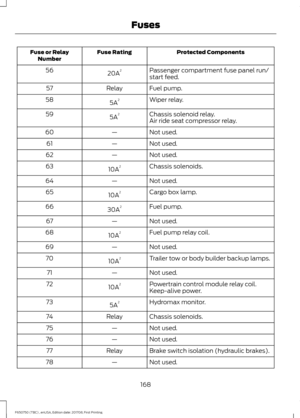 Page 171Protected Components
Fuse Rating
Fuse or Relay
Number
Passenger compartment fuse panel run/
start feed.
20A 2
56
Fuel pump.
Relay
57
Wiper relay.
5A 2
58
Chassis solenoid relay.
5A 2
59
Air ride seat compressor relay.
Not used.
—
60
Not used.
—
61
Not used.
—
62
Chassis solenoids.
10A 2
63
Not used.
—
64
Cargo box lamp.
10A 2
65
Fuel pump.
30A 2
66
Not used.
—
67
Fuel pump relay coil.
10A 2
68
Not used.
—
69
Trailer tow or body builder backup lamps.
10A 2
70
Not used.
—
71
Powertrain control module relay...