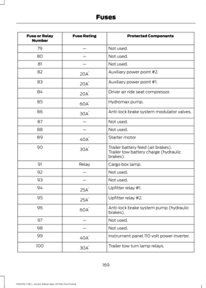 Page 172Protected Components
Fuse Rating
Fuse or Relay
Number
Not used.
—
79
Not used.
—
80
Not used.
—
81
Auxiliary power point #2.
20A 1
82
Auxiliary power point #1.
20A 1
83
Driver air ride seat compressor.
20A 1
84
Hydromax pump.
60A 1
85
Anti-lock brake system modulator valves.
30A 1
86
Not used.
—
87
Not used.
—
88
Starter motor
40A 1
89
Trailer battery feed (air brakes).
30A 1
90
Trailer tow battery charge (hydraulic
brakes).
Cargo box lamp.
Relay
91
Not used.
—
92
Not used.
—
93
Upfitter relay #1.
25A 1...