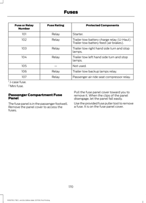 Page 173Protected Components
Fuse Rating
Fuse or Relay
Number
Starter.
Relay
101
Trailer tow battery charge relay (U-Haul).
Relay
102
Trailer tow battery feed (air brakes).
Trailer tow right hand side turn and stop
lamps.
Relay
103
Trailer tow left hand side turn and stop
lamps.
Relay
104
Not used.
—
105
Trailer tow backup lamps relay.
Relay
106
Passenger air ride seat compressor relay.
Relay
107
1  J-case fuse.
2  Mini fuse.
Passenger Compartment Fuse
Panel
The fuse panel is in the passenger footwell.
Remove...