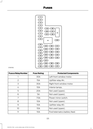 Page 174Protected Components
Fuse Rating
Fuse or Relay Number
Left front window motor.
30A
1
Upfitter relay #4.
15A
2
Right front window motor.
30A
3
Interior lamps.
10A
4
Not used (spare).
20A
5
Not used (spare).
5A
6
Power mirror switch.
7.5A
7
Not used (spare).
10A
8
Upfitter relay #3.
10A
9
Not used (spare).
10A
10
Ford telematics battery feed.
10A
11
171
F650750 (TBC) , enUSA, Edition date: 201708, First Printing FusesE163102  