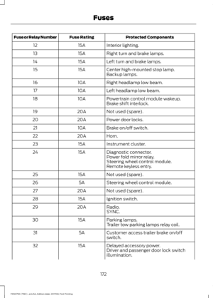 Page 175Protected Components
Fuse Rating
Fuse or Relay Number
Interior lighting.
15A
12
Right turn and brake lamps.
15A
13
Left turn and brake lamps.
15A
14
Center high-mounted stop lamp.
15A
15
Backup lamps.
Right headlamp low beam.
10A
16
Left headlamp low beam.
10A
17
Powertrain control module wakeup.
10A
18
Brake shift interlock.
Not used (spare).
20A
19
Power door locks.
20A
20
Brake on/off switch.
10A
21
Horn.
20A
22
Instrument cluster.
15A
23
Diagnostic connector.
15A
24
Power fold mirror relay.
Steering...