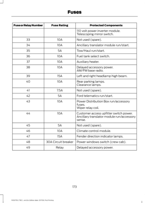 Page 176Protected Components
Fuse Rating
Fuse or Relay Number
110 volt power inverter module.
Telescoping mirror switch.
Not used (spare).
10A
33
Ancillary translator module run/start.
10A
34
Tow/Haul run/start.
5A
35
Fuel tank select switch.
10A
36
Auxiliary heater.
10A
37
Delayed accessory power.
10A
38
AM/FM base radio.
Left and right headlamp high beam.
15A
39
Rear parking lamps.
10A
40
Clearance lamps.
Not used (spare).
7.5A
41
Ford telematics run/start.
5A
42
Power Distribution Box run/accessory
fuses....