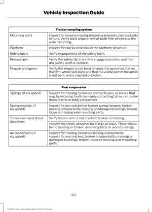 Page 185Tractor-coupling system
Inspect for loose or missing mounting brackets, clamps, bolts
or nuts. Verify solid attachment of both fifth wheel and the
slide mounting.
Mounting bolts
Inspect for cracks or breaks in the platform structure.
Platform
Verify engagement of the safety latch.
Safety latch
Verify the safety latch is in the engaged position, and that
any safety latch is in place.
Release arm
Verify the kingpin is not bent or worn, the apron lies flat on
the fifth-wheel skid plate and that the visible...