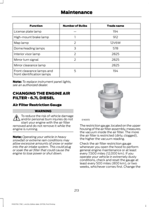 Page 216Trade name
Number of Bulbs
Function
194
—
License plate lamp
912
1
High-mount brake lamp
12V6W
2
Map lamp
578
3
Dome/reading lamps
2825
2
Interior visor lamp
2825
2
Mirror turn signal
2825
Mirror clearance lamp
194
5
Front clearance lamps and
front identification lamps
Note: To replace instrument panel lights,
see an authorized dealer.
CHANGING THE ENGINE AIR
FILTER - 6.7L DIESEL
Air Filter Restriction Gauge WARNING
To reduce the risk of vehicle damage
and/or personal burn injuries do not
start your...