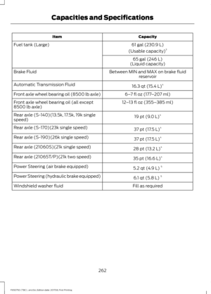 Page 265Capacity
Item
61 gal (230.9 L)
Fuel tank (Large)
(Usable capacity)3
65 gal (246 L)
(Liquid capacity)
Between MIN and MAX on brake fluid reservoir
Brake Fluid
16.3 qt (15.4 L)4
Automatic Transmission Fluid
6–7 fl oz (177 –207 ml)
Front axle wheel bearing oil (8500 lb axle)
12–13 fl oz (355– 385 ml)
Front axle wheel bearing oil (all except
8500 lb axle)
19 pt (9.0 L)4
Rear axle (S-140)(13.5k, 17.5k, 19k single
speed)
37 pt (17.5 L)4
Rear axle (S-170)(23k single speed)
37 pt (17.5 L)4
Rear axle (S-190)(26k...