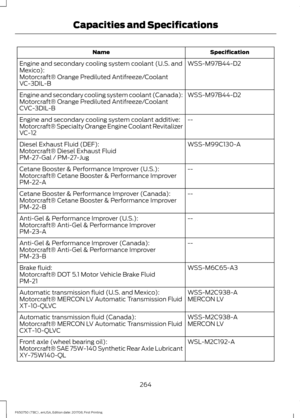 Page 267Specification
Name
WSS-M97B44-D2
Engine and secondary cooling system coolant (U.S. and
Mexico):
Motorcraft® Orange Prediluted Antifreeze/Coolant
VC-3DIL-B
WSS-M97B44-D2
Engine and secondary cooling system coolant (Canada):
Motorcraft® Orange Prediluted Antifreeze/Coolant
CVC-3DIL-B
--
Engine and secondary cooling system coolant additive:
Motorcraft® Specialty Orange Engine Coolant Revitalizer
VC-12
WSS-M99C130-A
Diesel Exhaust Fluid (DEF):
Motorcraft® Diesel Exhaust Fluid
PM-27-Gal / PM-27-Jug
--
Cetane...