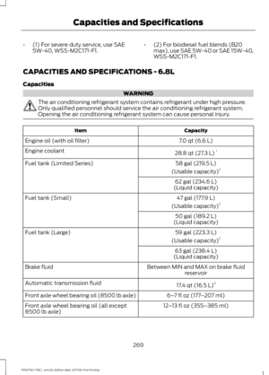 Page 272•
(1) For severe duty service, use SAE
5W-40, WSS-M2C171-F1. •
(2) For biodiesel fuel blends (B20
max), use SAE 5W-40 or SAE 15W-40,
WSS-M2C171-F1.
CAPACITIES AND SPECIFICATIONS - 6.8L
Capacities WARNING
The air conditioning refrigerant system contains refrigerant under high pressure.
Only qualified personnel should service the air conditioning refrigerant system.
Opening the air conditioning refrigerant system can cause personal injury.
Capacity
Item
7.0 qt (6.6 L)
Engine oil (with oil filter)
28.8 qt...